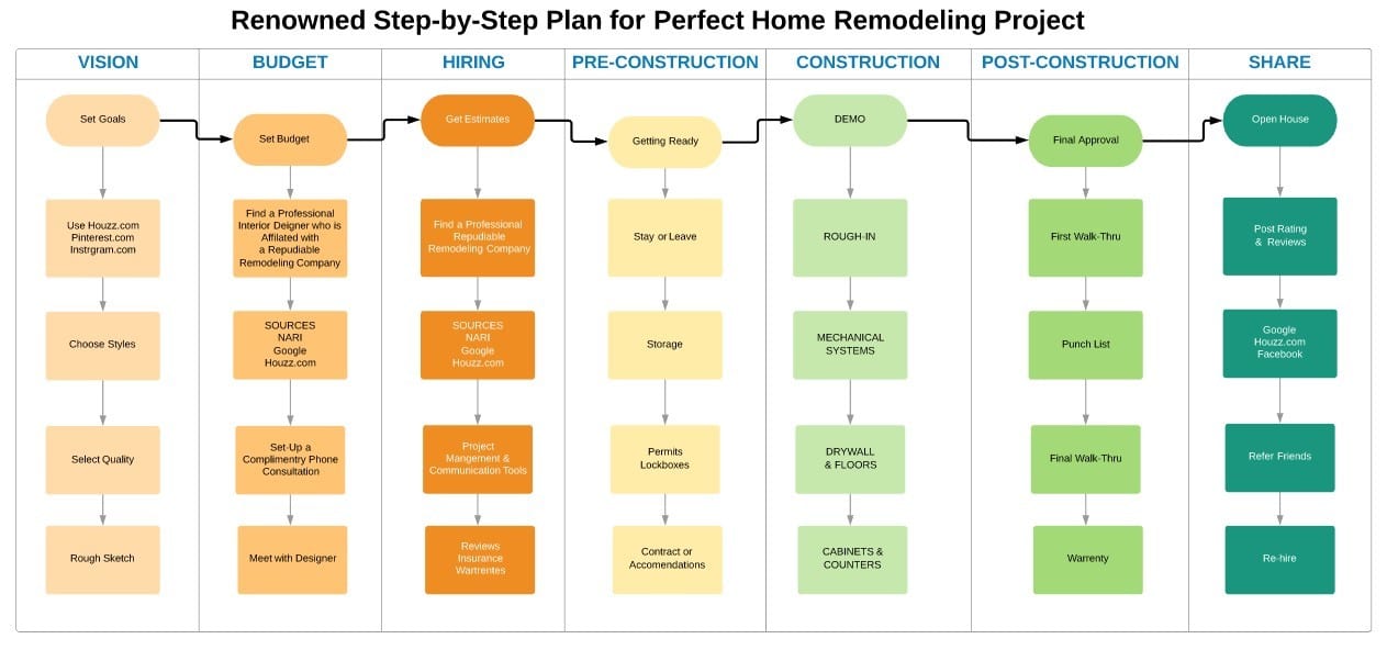 Step By Step How To Plan Perfect Home Remodeling Project 7044